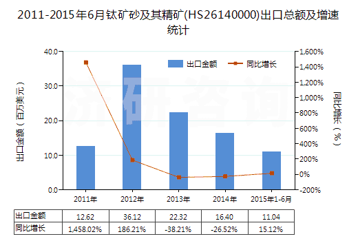2011-2015年6月鈦礦砂及其精礦(HS26140000)出口總額及增速統(tǒng)計(jì)